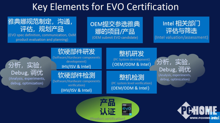 EVO严苛认证铸就极致体验 Intel持续引领PC设计