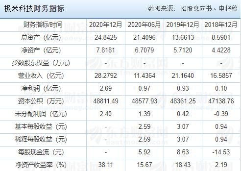 极米科技申购价格,787696极米申购最新情况及申购技巧 建议